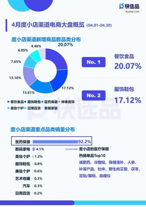 4月直營電商推廣情報 快手小店膨化食品銷量破14萬，科技服務(wù)賦能新增長